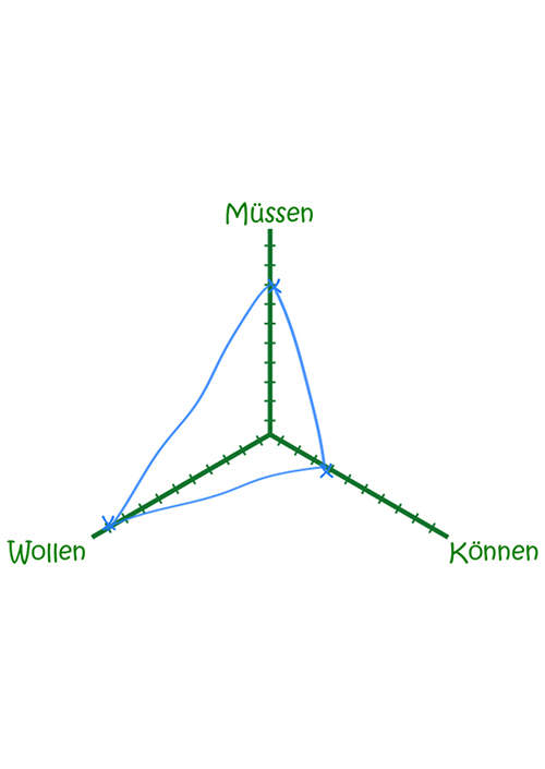 können wollen dürfen modell